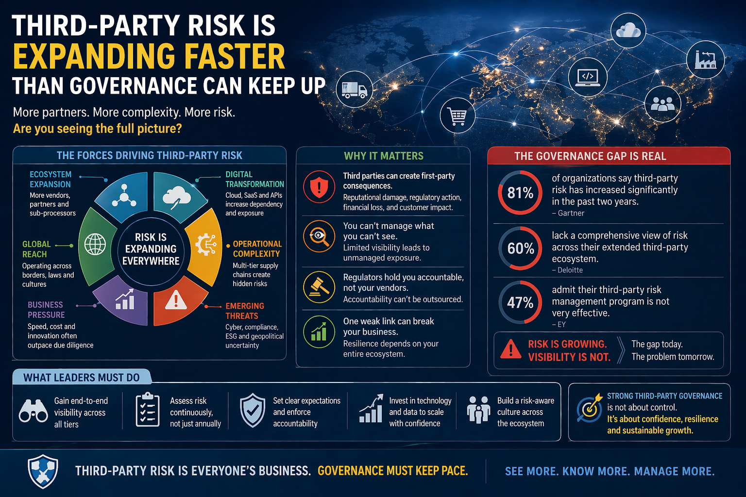 Third-Party Risk Is Expanding Faster Than Governance Can Keep Up
