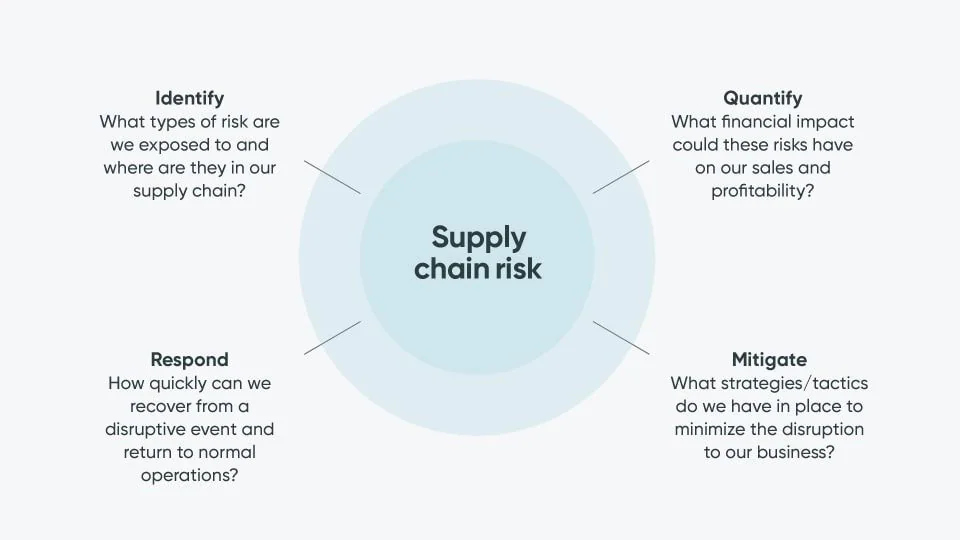 Supply Chain Risk Is No Longer Operational — It’s Strategic